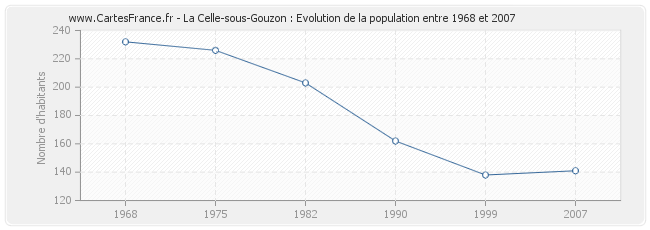 Population La Celle-sous-Gouzon
